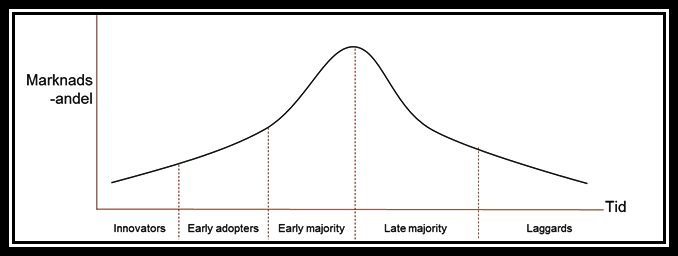 Diffusion of innovation